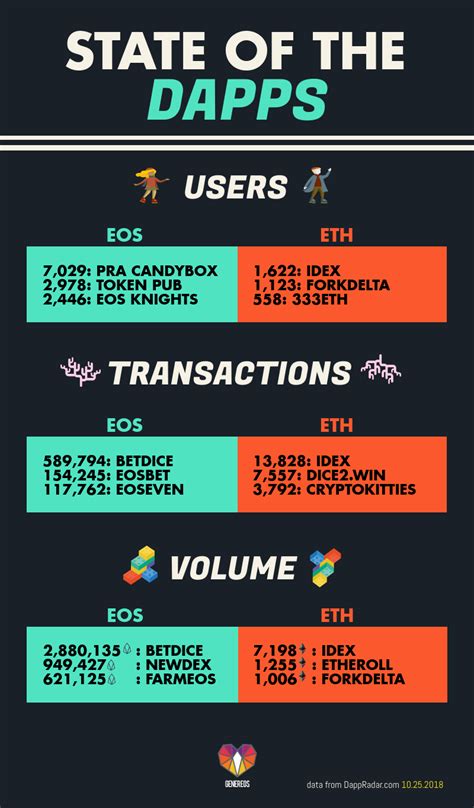 State of the DApps on EOS .